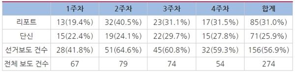 △전주MBC 2022지방선거 관련 보도 건수 및 비율(5월 7일~6월 3일)