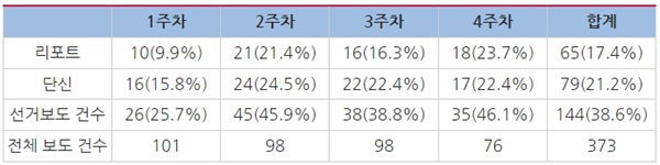 △JTV 2022지방선거 관련 보도 건수 및 비율(5월 7일~6월 3일)