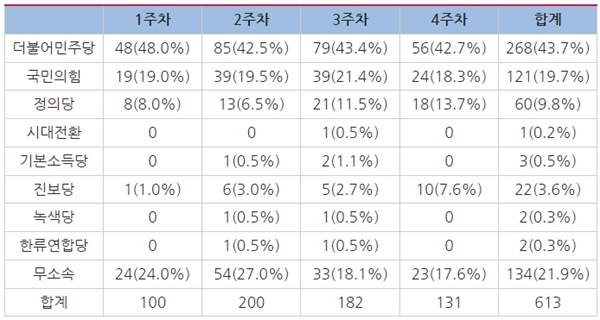  △전북 지역 방송 3사 2022지방선거 관련 보도 정당(5월 7일~6월 3일)