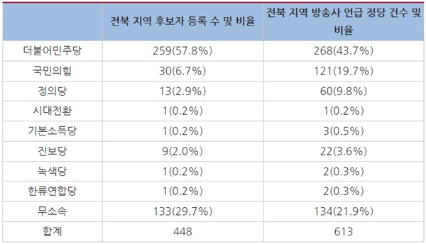 △2022지방선거 전북 지역 후보자 등록 현황과 언급 정당 건수 및 비율 비교(5월 7일 ~ 6월 3일)