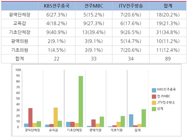 △전북 지역 방송 3사 2022지방선거 관련 보도 선거종류(5월 28일 ~ 6월 3일)