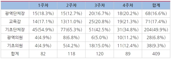  △전북 지역 방송 3사 2022지방선거 관련 보도 선거종류(5월 7일~6월 3일)