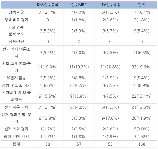  △전북 지역 방송 3사 2022지방선거 관련 보도 선거주제(5월 28일 ~ 6월 3일)