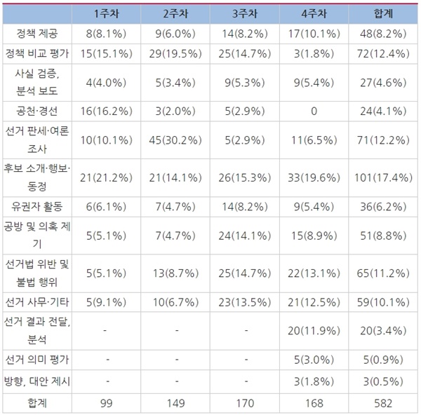 △전북 지역 방송 3사 2022지방선거 관련 보도 선거주제(5월 7일~6월 3일)