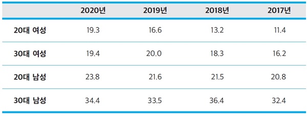  20,30대 연도별 자살률(10만 명당 자살자 수)