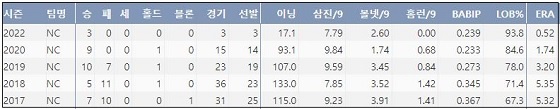  NC 구창모 최근 5시즌 주요기록 (출처: 야구기록실 KBReport.com)


