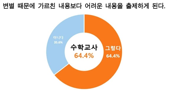 수학시험 난이도에 대한 중고교 수학교사 답변 결과. 