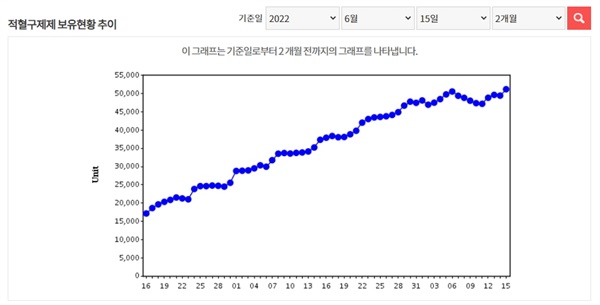 4월부터 6월까지 급등한 혈액 보유량