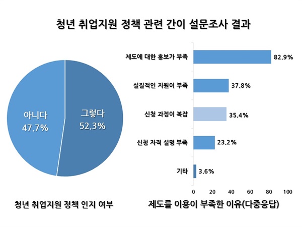 사진=20~30 대 130명을 대상으로 ‘청년 취업지원 정책’에 대한 인지도를 물어본 결과