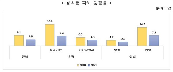 상시 노동자 수 30인 이상을 대상으로 한 여성가족부 '2021년 성희롱 실태조사'에 나타난 직장 내 성희롱 피해 경험률