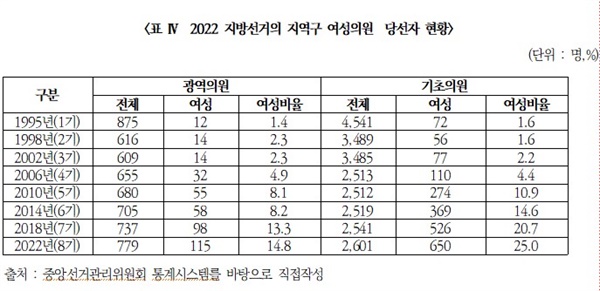  2022 지방선거의 지역구 여성의원  당선자 현황