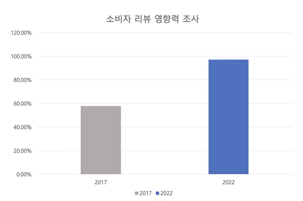  엠브레인 트렌드 모니터 '소비자 리뷰 영향력 조사'