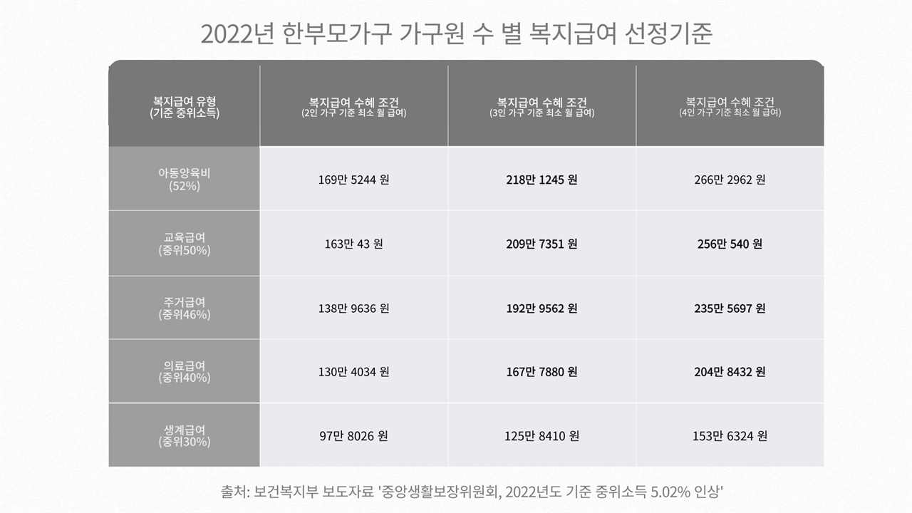  2022년 한부모가구 가구원 수 별 복지급여 선정기준.