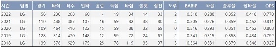  LG 채은성 최근 5시즌 주요 기록 (출처: 야구기록실 KBReport.com)


