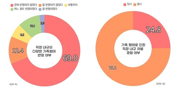 내규 실태조사 결과 그래프. '직장내규의 다양한 가족형태 반영여부'(왼쪽). ' 가족 형태로 인한 직장 내규 차별 경험 여부'(오른쪽)