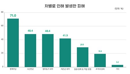 내규 실태 설문조사 그래프.'직장내규 차별로 인해 발생한 피해 상황'