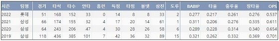  롯데 이학주 KBO리그 통산 주요 기록 (출처: 야구기록실 KBReport.com)

