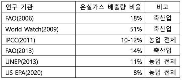 농업 분야 온실가스 배출량 비율