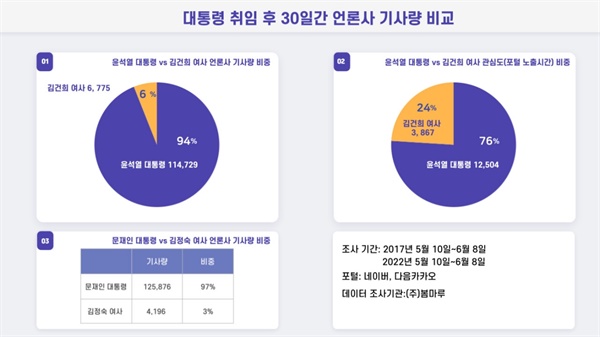 대통령 취임 후 30일간 언론사 기사량과 포털 관심도 비교 . 데이터 조사기관 (주)봄마루 
