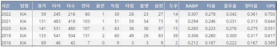  KIA 박찬호 최근 5시즌 주요 기록 (출처: 야구기록실 KBReport.com)


