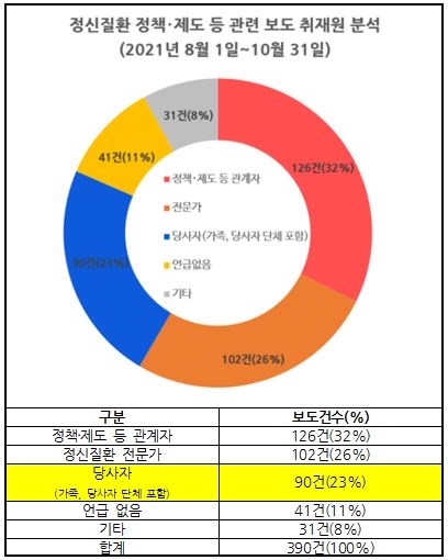 정신질환 정책?제도 등 관련 보도 취재원 분석(2021/08/01~10/31) 