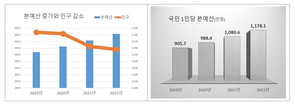 왼쪽 그림은 본예산 증가와 인구 감소, 오른쪽 그림은 국민 1인당 본예산, 기재부 논리가 맞다면 인구 감소하니 예산을 줄여야 한다.