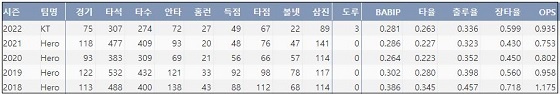  KT 박병호 최근 5시즌 주요 기록 (출처: 야구기록실 KBReport.com)


