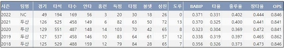  NC 박건우 최근 5시즌 주요 기록 (출처: 야구기록실 KBReport.com)

