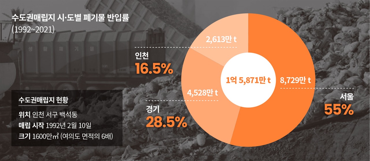  자료 수도권매립지관리공사 보도자료, 2022.02.03