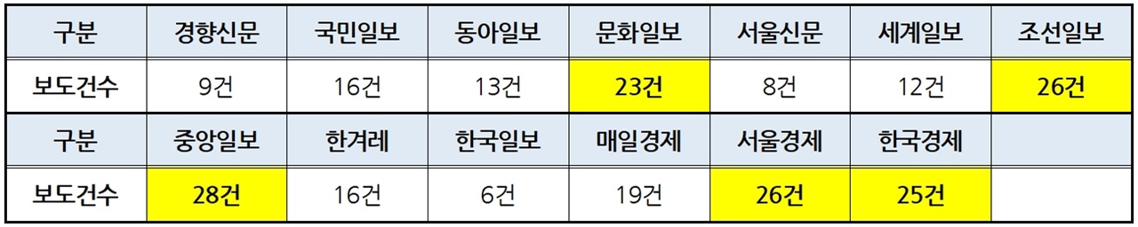 10개 종합일간지·3개 경제일간지 탈원전 관련 보도건수(6/22~6/29)