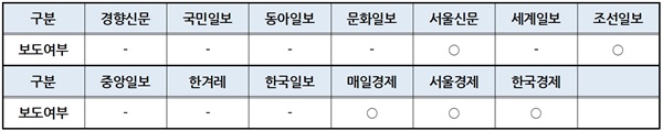 10개 종합일간지·3개 경제일간지 원전 테마 ETF 보도여부(6/22~6/29)