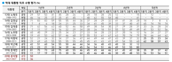 [한국갤럽] 역대 대통령 직무수행 평가(2022년 6월 5주차 발표자료 중)
