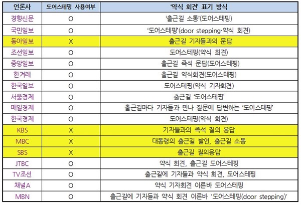 윤석열 대통령 약식 회견 신문 지면·방송사 저녁종합뉴스 언론사별 표기 