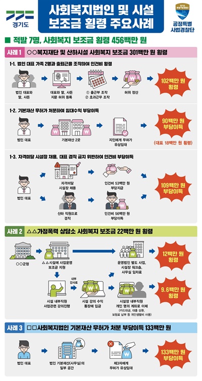 경기도 공정특별사법경찰단의 사회복지법인 등 인건비 횡령 사건 수사 결과