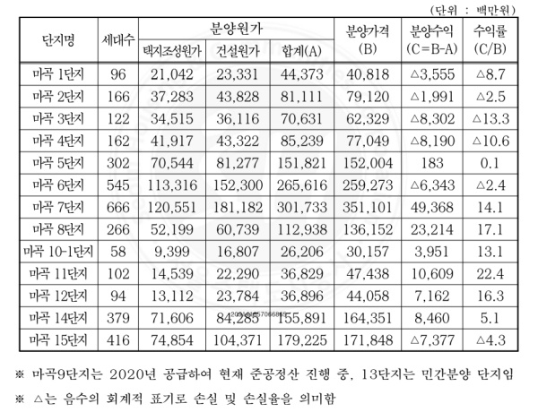SH(서울주택도시공사)가 6일 공개한 마곡지구 13개 단지 분양원가.