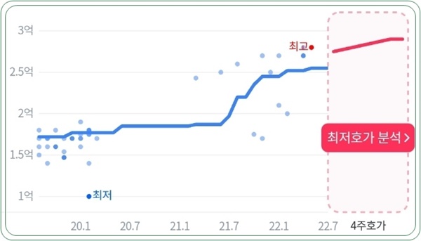  제천지역 A아파트(전용면적 75㎡)의 최근 3년 간 전셋값 추이 그래프 