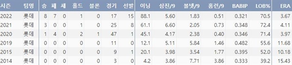  롯데 이인복 프로 통산 주요 기록 (출처: 야구기록실 KBReport.com)

