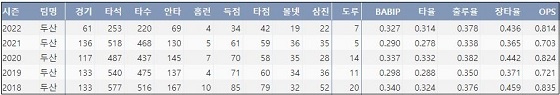 두산 허경민 최근 5시즌 주요 기록 (출처: 야구기록실 KBReport.com)


