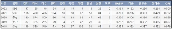  SSG 최주환 최근 5시즌 주요 기록 (출처: 야구기록실 KBReport.com)


