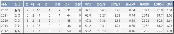  삼성 오승환 최근 5시즌 주요 기록 (출처: 야구기록실 KBReport.com)



