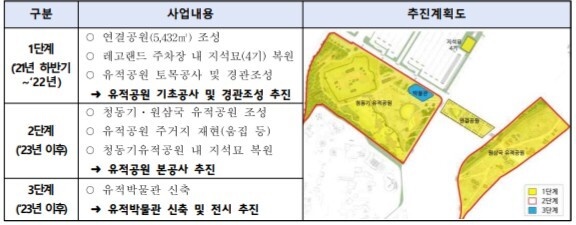 2022년도 제5차 매장문화재분과 위원회 회의록에서 발췌한 사업계획표.