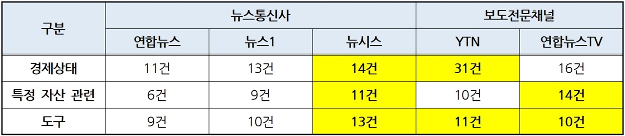 뉴스통신3사와 보도전문채널2사 완도 일가족 실종 사망사건 보도 중 경제상태, 특정 자산 관련, 도구 보도건수(6/24~7/5)(※ 하나의 기사에서 여러 내용이 나온 경우 중복 계산함.)