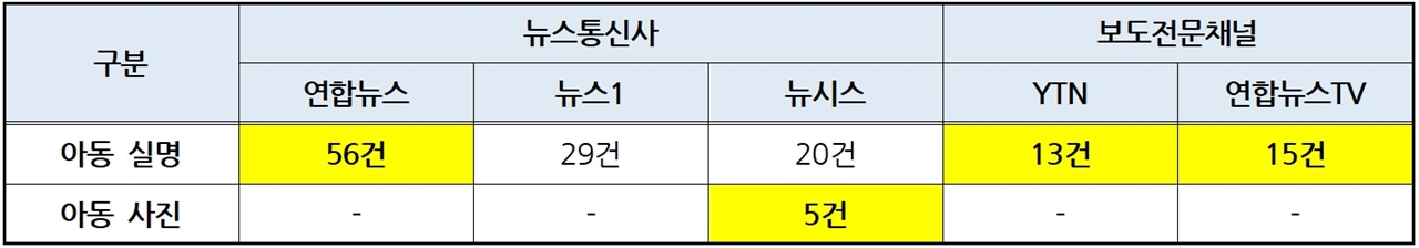  뉴스통신3사와 보도전문채널2사 완도 일가족 실종 사망사건 보도 중 생사 확인 후 아동 실명 및 사진 보도건수(6/29~7/5)