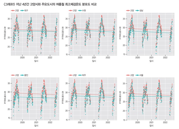 기상청이 제공하는 2019년 5월 1일부터 2022년 7월 4일까지 162개 시군구 측정데이터를 바탕으로 그린 여름철(5~9월) 최고체감온도 분포도 그래픽. 고양과 대구, 수원, 성남, 용인, 파주, 서울 등 6개 주요 도시를 각각 비교 분석한 결과 고양시 최고체감온도가 모두 높게 분포되어 있다는 점을 확인할 수 있었다. 특히 우리나라에서 가장 더운 도시로 알려진 대구보다도 고양의 최고체감온도가 더 높게 나타난 부분은 시사점이 크다. [데이터 출처= 기상청]
