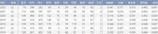  LG 채은성의 주요 타격기록(출처=야구기록실,KBReport.com)