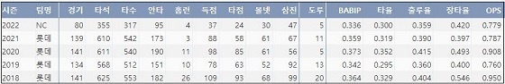 NC 손아섭 최근 5시즌 주요 기록 (출처: 야구기록실 KBReport.com)