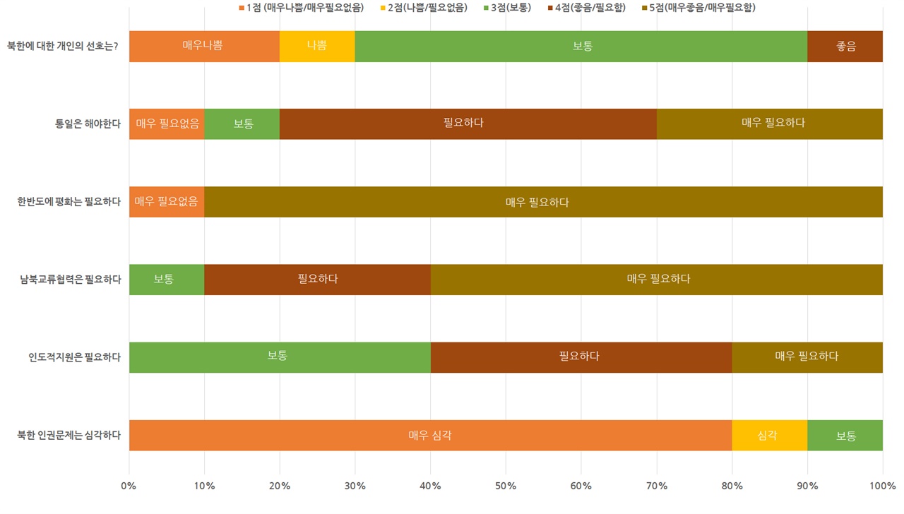 2030 청년이 선택한 통일, 남북관계, 평화 인식  