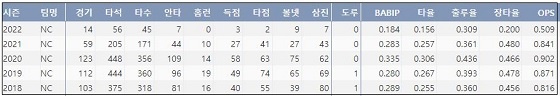  NC 박석민 최근 5시즌 주요 기록 (출처: 야구기록실 KBReport.com)