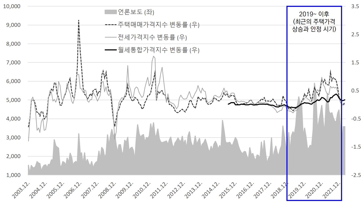 전국 주택매매가격지수?전세가격지수?월세통합가격지수 변동률 및 관련 언론보도 건수 (%, 건 ※ 언론보도 건수는 한국언론진흥재단의 빅카인즈를 활용해 분석기간 동안의 언론보도 중 ‘부동산가격’, ‘부동산 가격’, ‘주택가격’, ‘주택 가격’, ‘전세가격’, ‘전세 가격’ 6가지 단어 중 하나라도 포함하고 있는 보도를 집계함