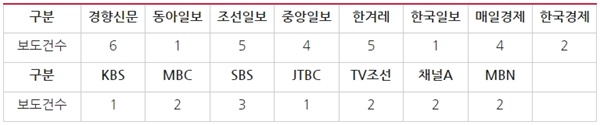 ‘대우조선해양 하청노동자 파업’ 관련 신문 지면(7/19)·방송사 저녁종합뉴스(7/18) 보도건수